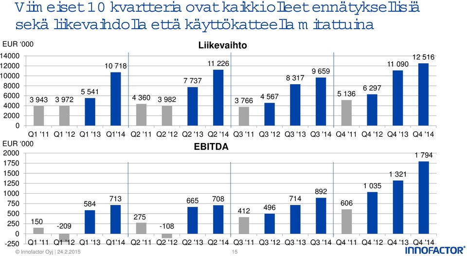 '12 Q2 '13 Q2 '14 Q3 '11 Q3 '12 Q3 '13 Q3 '14 Q4 '11 Q4 '12 Q4 '13 Q4 '14 EUR 000 EBITDA 2000 1 794 1750 1500 1 321 1250 1 035 1000 892 713 584 665 708 714