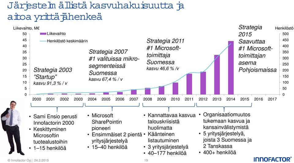 2002 2003 2004 2005 2006 2007 2008 2009 2010 2011 2012 2013 2014 2015 2016 2017 Henkilöstö 500 450 400 350 300 250 200 150 100 50 0 Sami Ensio perusti Innofactorin 2000 Keskittyminen Microsoftin