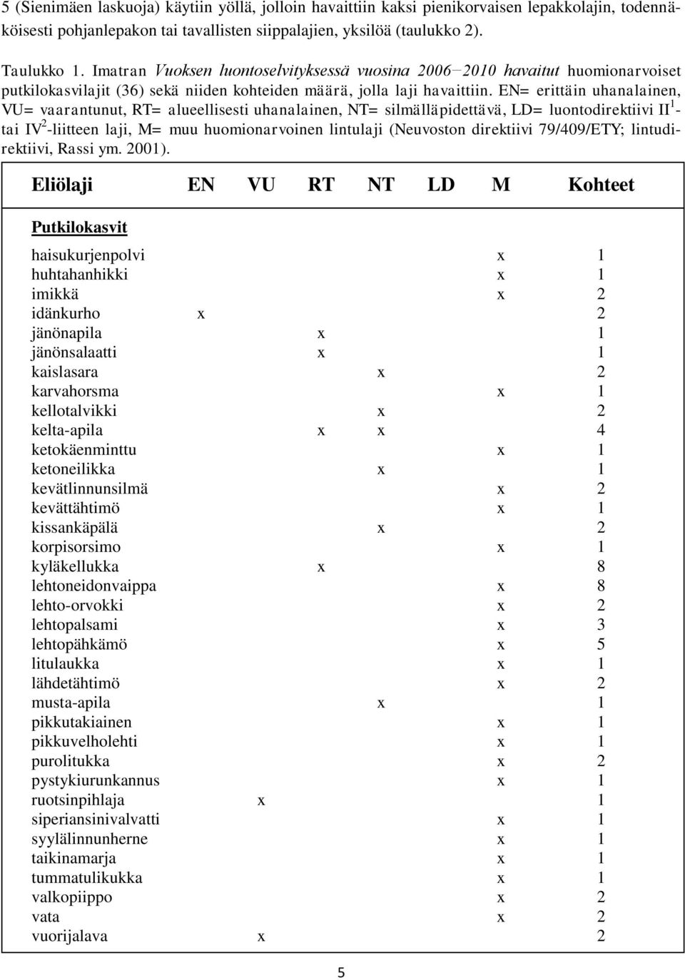 EN= erittäin uhanalainen, VU= vaarantunut, RT= alueellisesti uhanalainen, NT= silmälläpidettävä, LD= luontodirektiivi II 1 - tai IV 2 -liitteen laji, M= muu huomionarvoinen lintulaji (Neuvoston