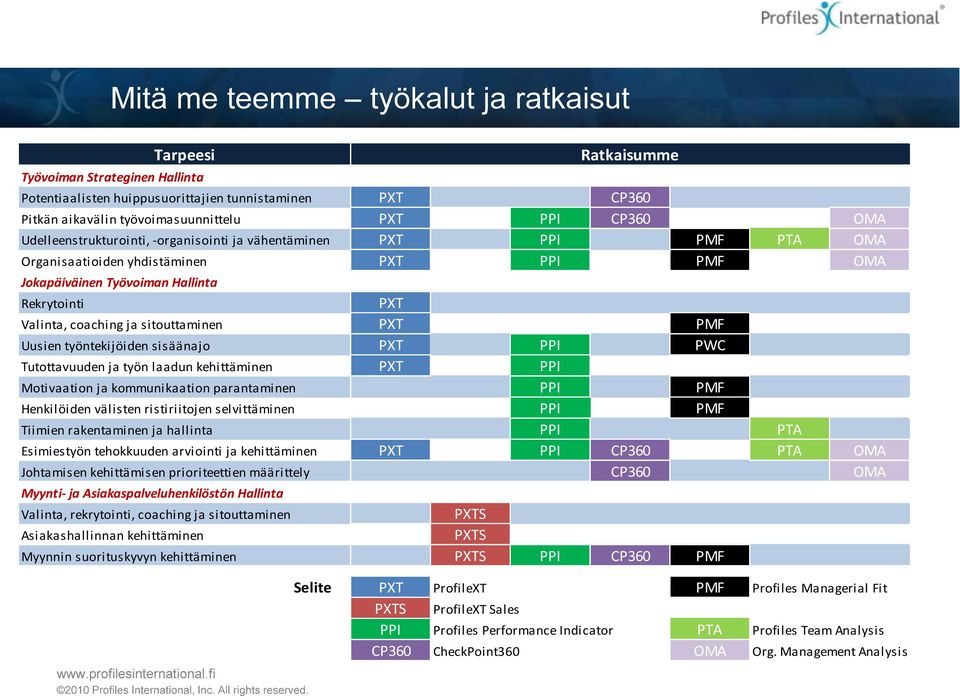 työntekijöiden sisäänajo PXT PPI PWC Tutottavuuden ja työn laadun kehittäminen PXT PPI Motivaation ja kommunikaation parantaminen PPI PMF Henkilöiden välisten ristiriitojen selvittäminen PPI PMF