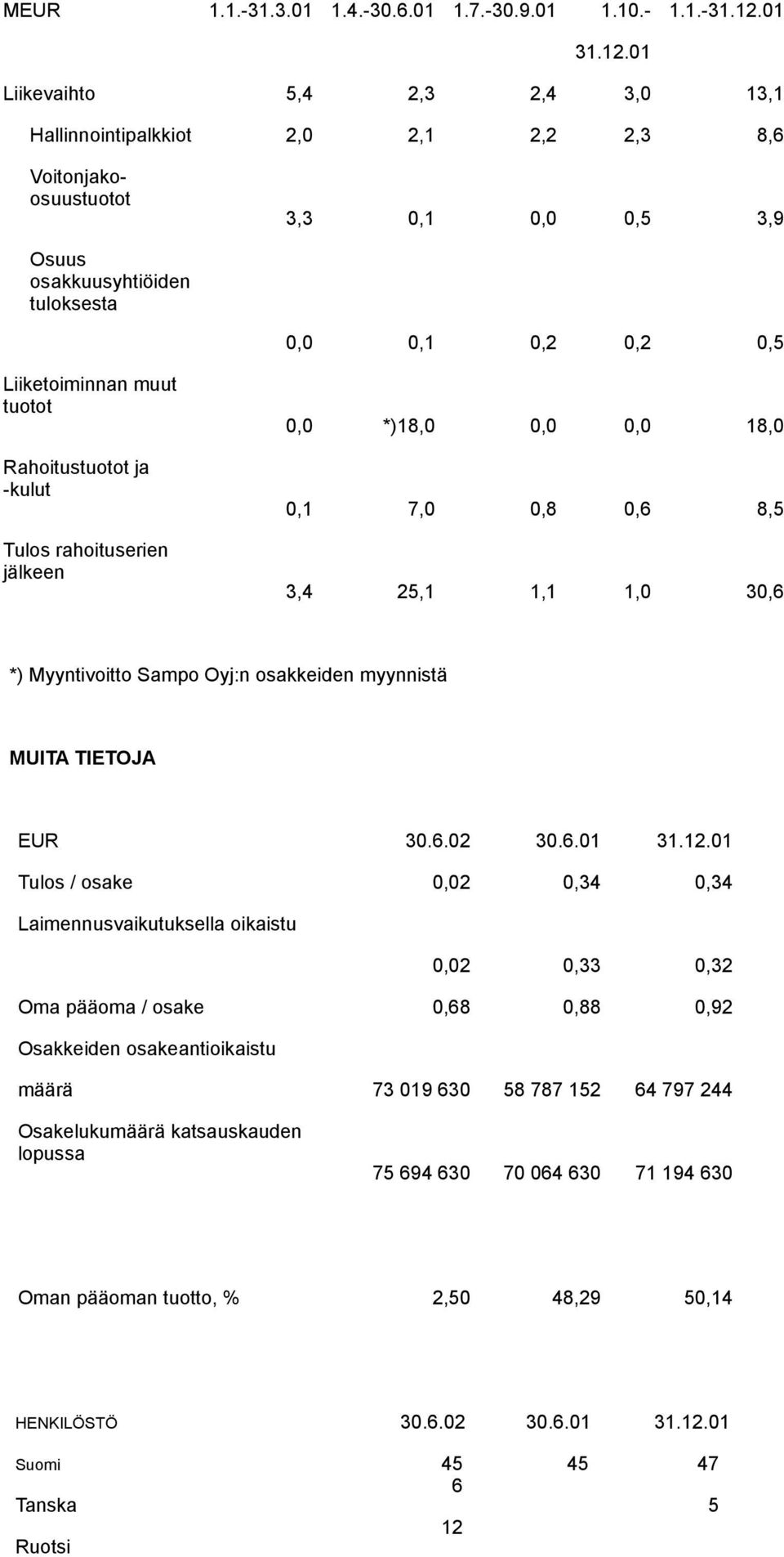 18,0 0,1 7,0 0,8 0,6 8,5 3,4 25,1 1,1 1,0 30,6 *) Myyntivoitto Sampo Oyj:n osakkeiden myynnistä MUITA TIETOJA EUR 30.6.02 30.6.01 31.12.