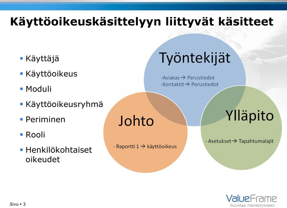 Moduli Käyttöoikeusryhmä Periminen