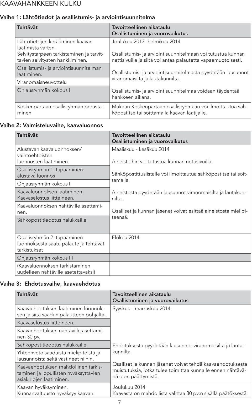 Viranomaisneuvottelu Ohjausryhmän kokous I Koskenpartaan osallisryhmän perustaminen Tavoitteellinen aikataulu Osallistuminen ja vuorovaikutus Joulukuu 2013- helmikuu 2014 Osallistumis- ja