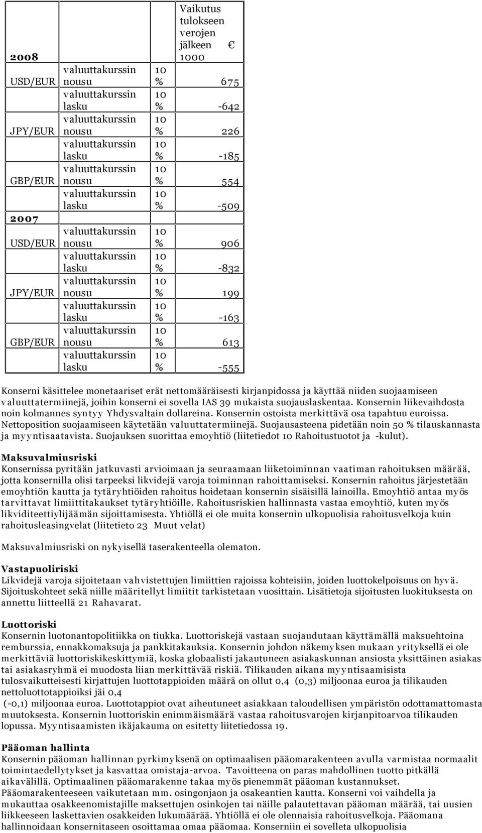 10 % -185 10 % 554 10 % -509 10 % 906 10 % -832 10 % 199 10 % -163 10 % 613 10 % -555 Konserni käsittelee monetaariset erät nettomääräisesti kirjanpidossa ja käyttää niiden suojaamiseen v