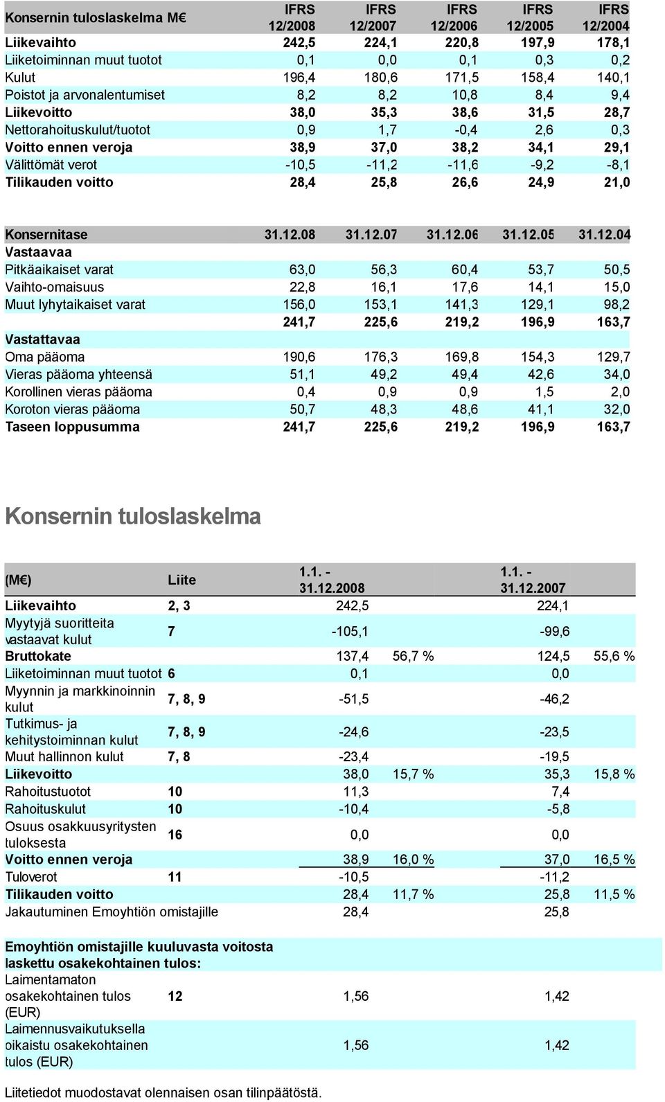 Välittömät verot -10,5-11,2-11,6-9,2-8,1 Tilikauden voitto 28,4 25,8 26,6 24,9 21,0 Konsernitase 31.12.