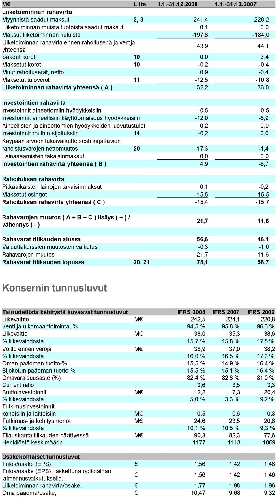 2007 Liiketoiminnan rahavirta Myynnistä saadut maksut 2, 3 241,4 228,2 Liiketoiminnan muista tuotoista saadut maksut 0,1 0,0 Maksut liiketoiminnan kuluista -197,6-184,0 Liiketoiminnan rahavirta ennen