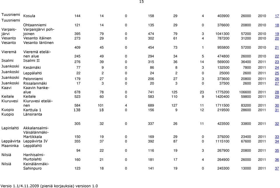 Iisalmi Iisalmi II 276 39 0 315 36 14 569000 36400 2011 23 Juankoski Kesämäki 77 9 0 86 8 3 132500 7800 2011 24 Juankoski Leppälahti 22 2 0 24 2 0 25000 2600 2011 25 Juankoski Pelonniemi 179 27 0 206