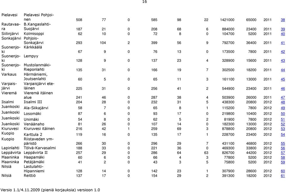 Suonenjoki Kärkkäälä 67 9 0 76 13 0 173500 7800 2011 42 Suonenjoki Lempyy 128 9 0 137 23 4 328900 15600 2011 43 Suonenjoki Mustolanmäki- Rieponlahti 135 31 0 166 19 7 302500 18200 2011 44 Varkaus