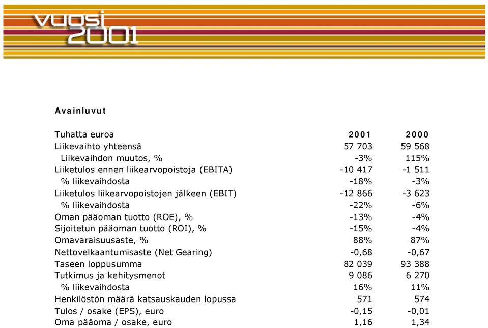 pääoman tuotto (ROI), % -15% -4% Omavaraisuusaste, % 88% 87% Nettovelkaantumisaste (Net Gearing) -0,68-0,67 Taseen loppusumma 82 039 93 388 Tutkimus ja