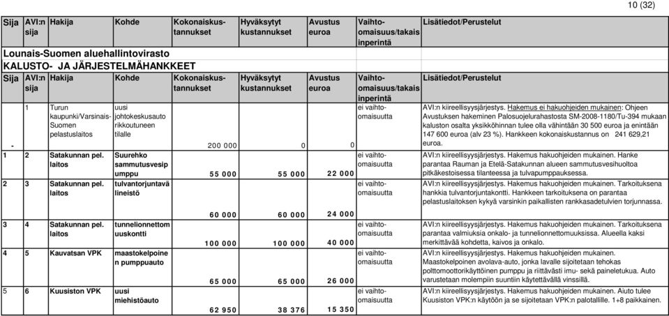 laitos 200 000 0 0 Suurehko sammutusvesip umppu 55 000 55 000 22 000 tulvantorjuntavä lineistö tunnelionnettom uuskontti 4 5 Kauvatsan VPK maastokelpoine n pumppuauto 5 6 Kuusiston VPK uusi