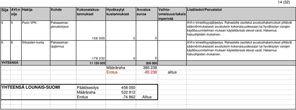 385 238 Erotus -85 238 alitus 14 (32) Hakija Kohde Kokonais YHTEENSÄ