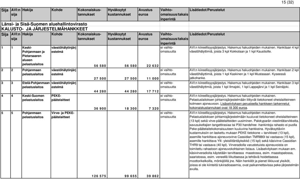 36 900 18 300 7 320 126 575 99 655 39 862 Hakija Kohde Kokonais 15 (32) väestöhälyttimiä, joista 3 kpl Kokkolaan ja 1 kpl AVI:n kiireellisyysjärjestys. Hakemus Hankitaan 4 kpl Kaustisille.