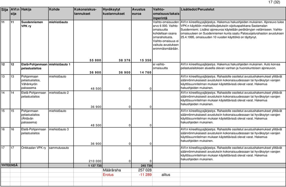 Vaihto- VPK:n käyttöön miehistökuljetuksiin sijoituspaikkana Sastamalan kohdellaan osana omaisuuteen on Suodenniemen kunta saatu Palosuojelurahaston avustuksen omarahoitusta. 25.4.