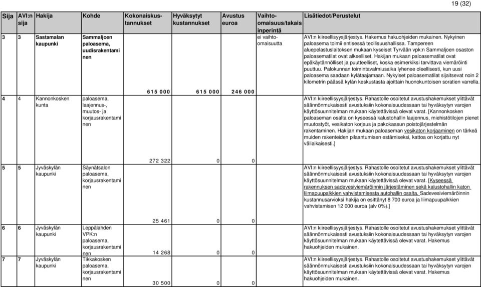 Hakijan mukaan paloasematilat ovat epäkäytännölliset ja puutteelliset, koska esimerkiksi tarvittava viemäröinti puuttuu.