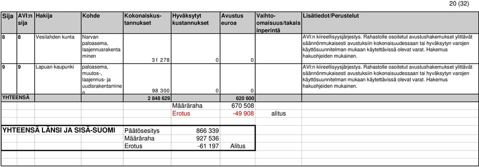 848 629 620 600 Määräraha 670 508 Erotus -49 908 alitus 20 (32) Hakija Kohde Kokonais