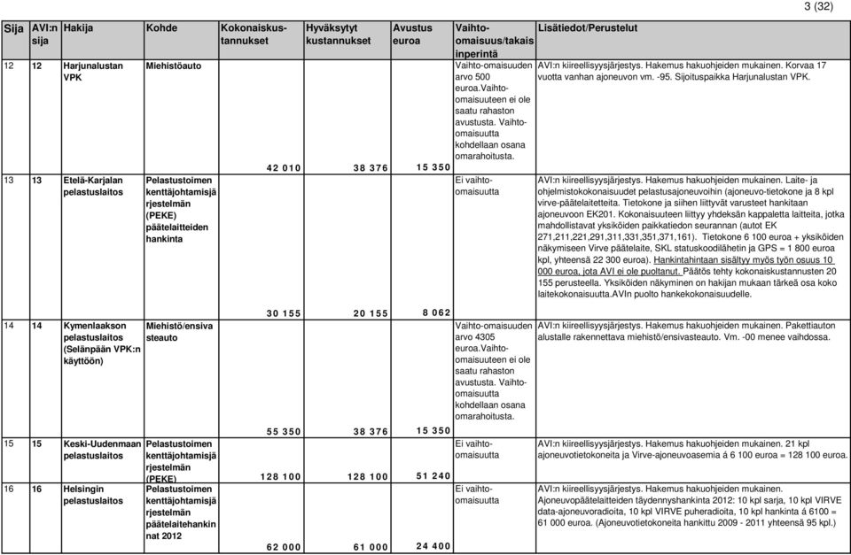 kenttäjohtamisjä rjestelmän päätelaitehankin nat 2012 62 000 61 000 24 400 3 (32) Hakija Kohde Kokonais Vaihto-omaisuuden AVI:n kiireellisyysjärjestys.