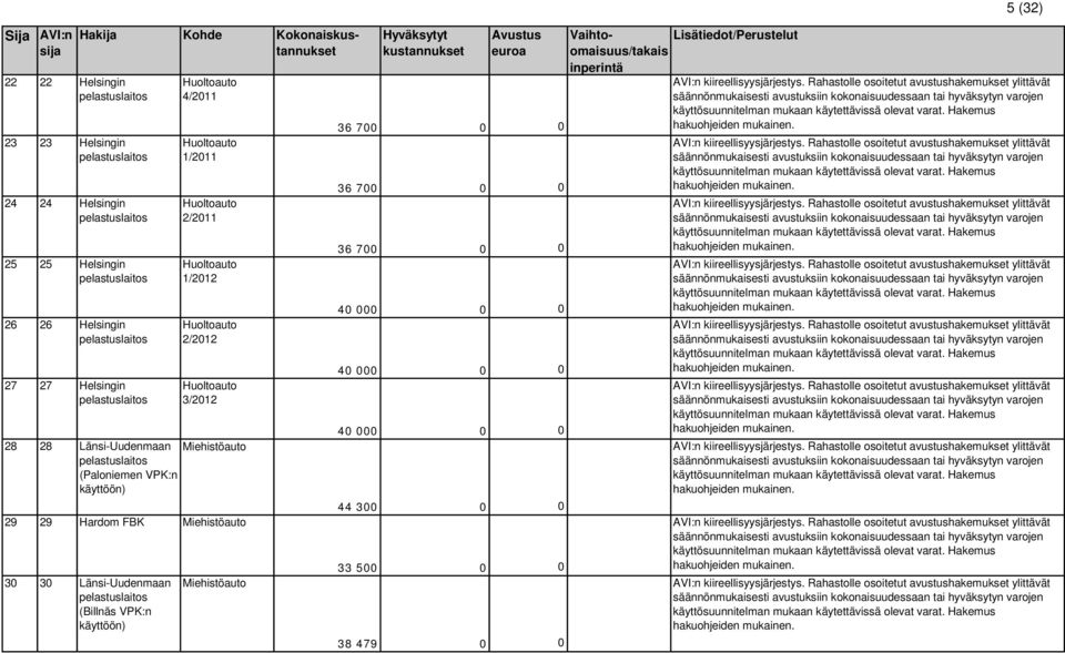 (Paloniemen VPK:n käyttöön) Miehistöauto 29 29 Hardom FBK Miehistöauto 30 30 Länsi-Uudenmaan (Billnäs VPK:n käyttöön)