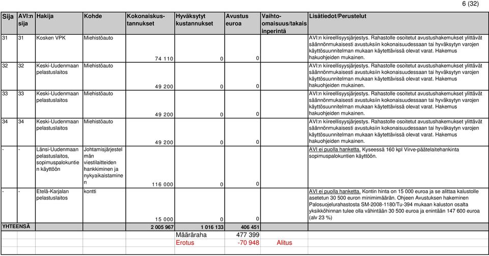 Määräraha 477 399 Erotus -70 948 Alitus 6 (32) Hakija Kohde Kokonais AVI ei puolla hanketta. Kyseessä 160 kpl Virve-päätelaitehankinta sopimuspalokuntien käyttöön. AVI ei puolla hanketta. Kontin hinta on 15 000 ja se alittaa kalustolle asetetun 30 500 euron minimimäärän.