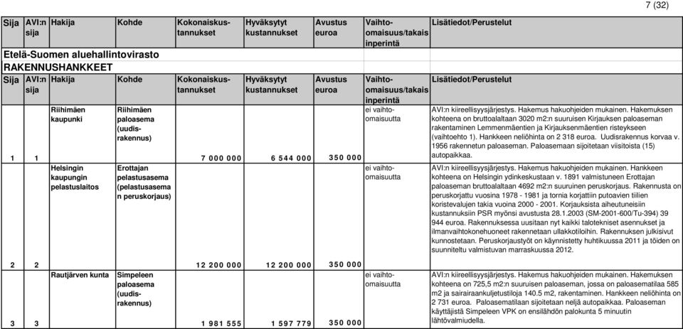 Hakemus Hakemuksen rakentaminen Lemmenmäentien ja Kirjauksenmäentien risteykseen (vaihtoehto 1). Hankkeen neliöhinta on 2 318. Uudisrakennus korvaa v. 1956 rakennetun paloaseman.