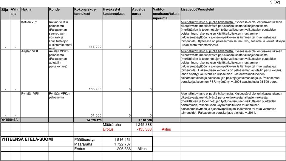 Kyseessä ei ole erityisavustukseen oikeuttavasta merkittävästä peruskorjauksesta tai laajennuksesta (merkittävien ja todennettujen työturvallisuuteen vaikuttavien puutteiden poistaminen, rakennuksen