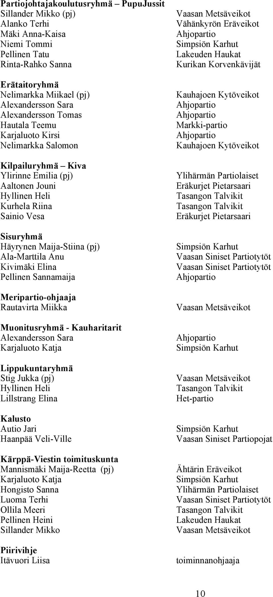 (pj) Ala-Marttila Anu Kivimäki Elina Pellinen Sannamaija Meripartio-ohjaaja Rautavirta Miikka Muonitusryhmä - Kauharitarit Alexandersson Sara Karjaluoto Katja Lippukuntaryhmä Stig Jukka (pj) Hyllinen