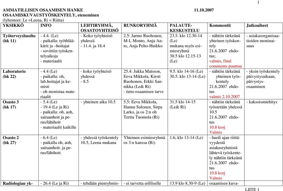 4. (Le) - paikalla: työthlääkärit ja hoitajat - sovittiin työskentelyaikoja - materiaalit - 4.4 (Le) - paikalla: oh, lab.hoitajat ja kemisti - oh monistaa materiaalit - 5.4 (Le) - 19.