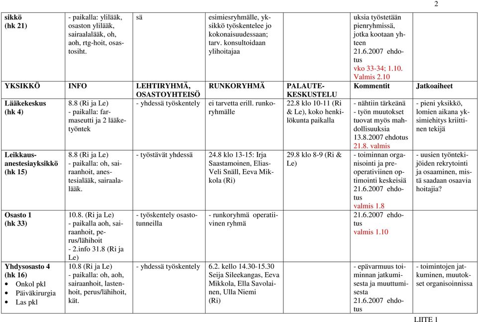 8 (Ri ja Le) - paikalla: farmaseutti ja 2 lääketyöntek 8.8 (Ri ja Le) - paikalla: oh, sairaanhoit, anestesialääk, sairaalalääk. 10.8. (Ri ja Le) - paikalla aoh, sairaanhoit, perus/lähihoit - 2.