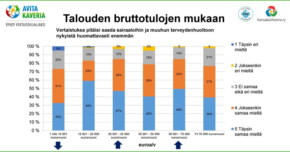 001-20 000 euroa/vuosi 38% 47% 20 001-35 000 euroa/vuosi 16% 38% 40% 35 001-50 000 euroa/vuosi euroa/v 14%