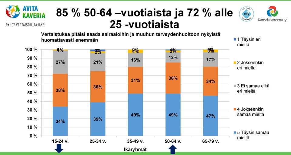 2% 1% 3% 0% 27% 21% 16% 12% 17% 38% 34% 36% 39% 31% 36% 34% 49% 49% 47% 15-24 v. 25-34 v.