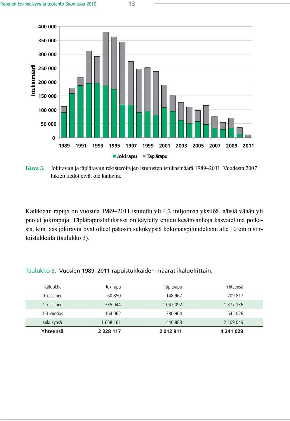 Kaikkiaan rapuja on vuosina 1989 2011 istutettu yli 4,2 miljoonaa yksilöä, näistä vähän yli puolet jokirapuja.