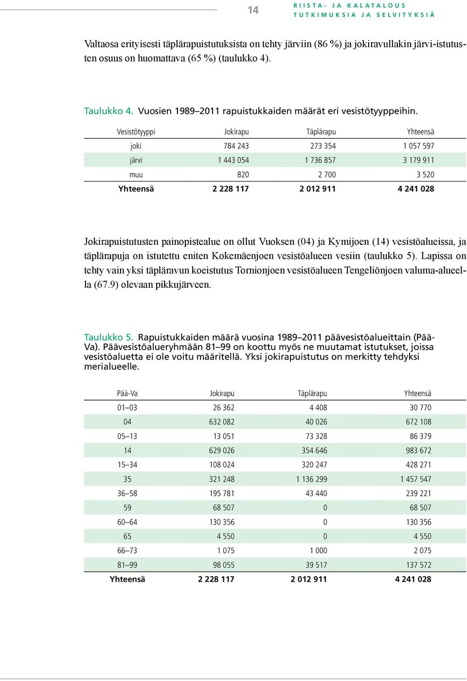 Vesistötyyppi Jokirapu Täplärapu Yhteensä joki 784 243 273 354 1 057 597 järvi 1 443 054 1 736 857 3 179 911 muu 820 2 700 3 520 Yhteensä 2 228 117 2 012 911 4 241 028 Jokirapuistutusten