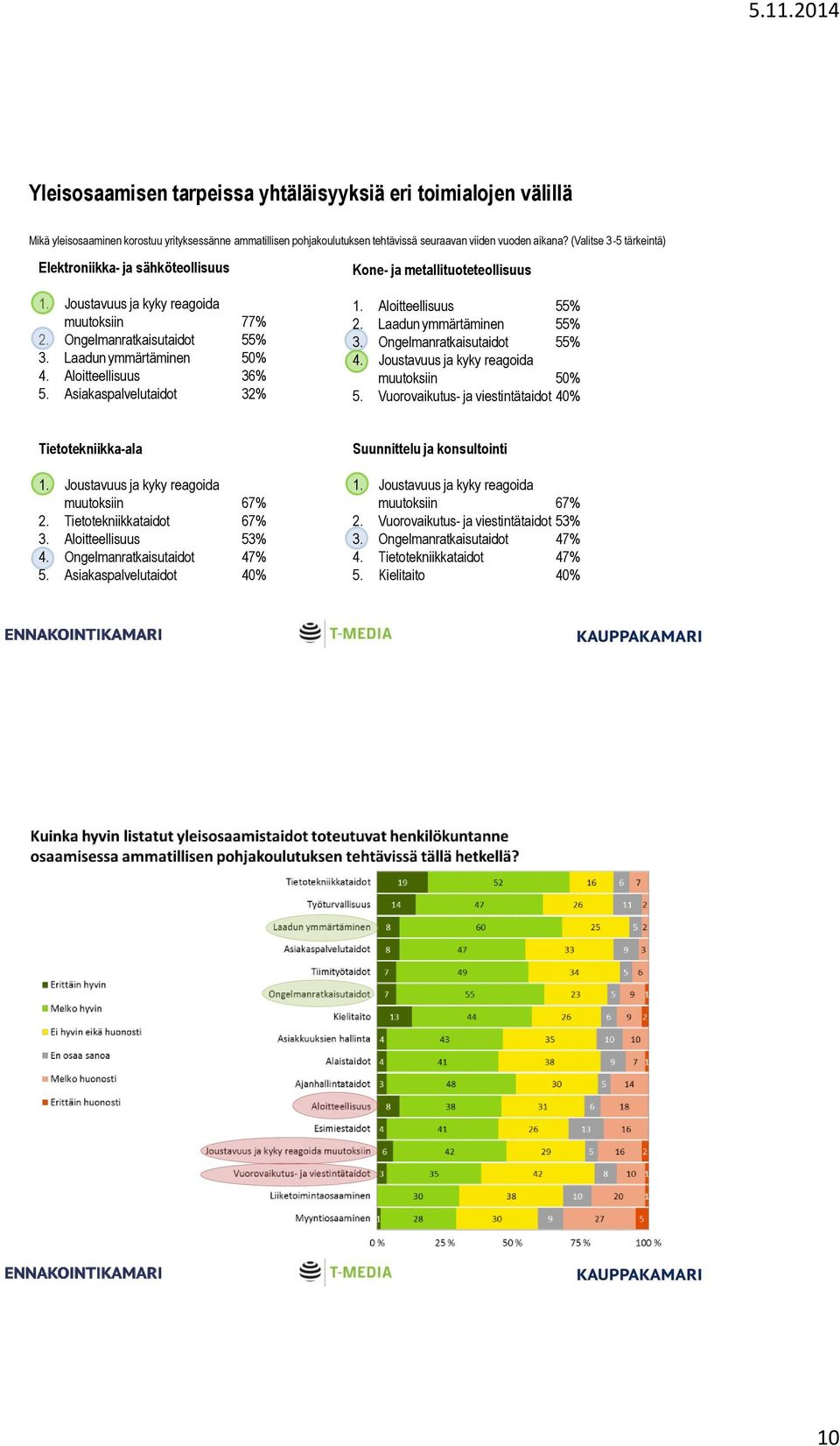 Asiakaspalvelutaidot 32% Kone- ja metallituoteteollisuus 1. Aloitteellisuus 55% 2. Laadun ymmärtäminen 55% 3. Ongelmanratkaisutaidot 55% 4. Joustavuus ja kyky reagoida muutoksiin 50% 5.