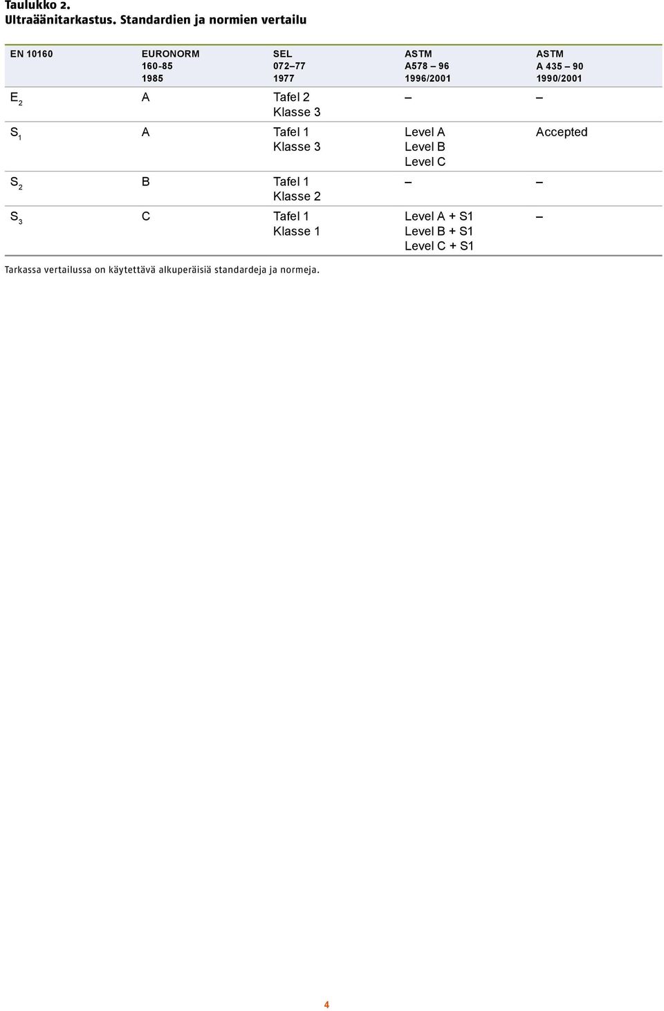 Tafel 1 Klasse 3 B Tafel 1 Klasse 2 C Tafel 1 Klasse 1 ASTM A578 96 1996/2001 ASTM A 435 90