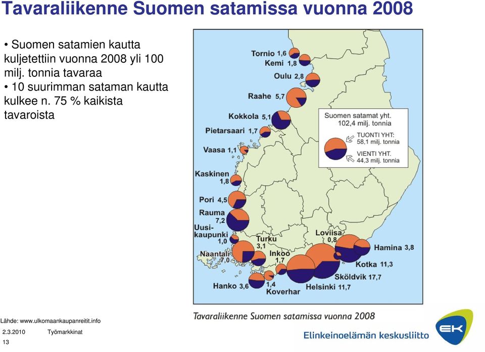 tonnia tavaraa 10 suurimman sataman kautta kulkee n.