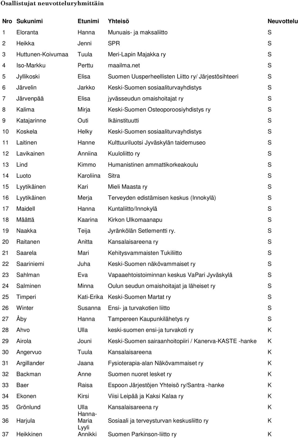 net S 5 Jyllikoski Elisa Suomen Uusperheellisten Liitto ry/ Järjestösihteeri S 6 Järvelin Jarkko Keski-Suomen sosiaaliturvayhdistys S 7 Järvenpää Elisa jyvässeudun omaishoitajat ry S 8 Kalima Mirja