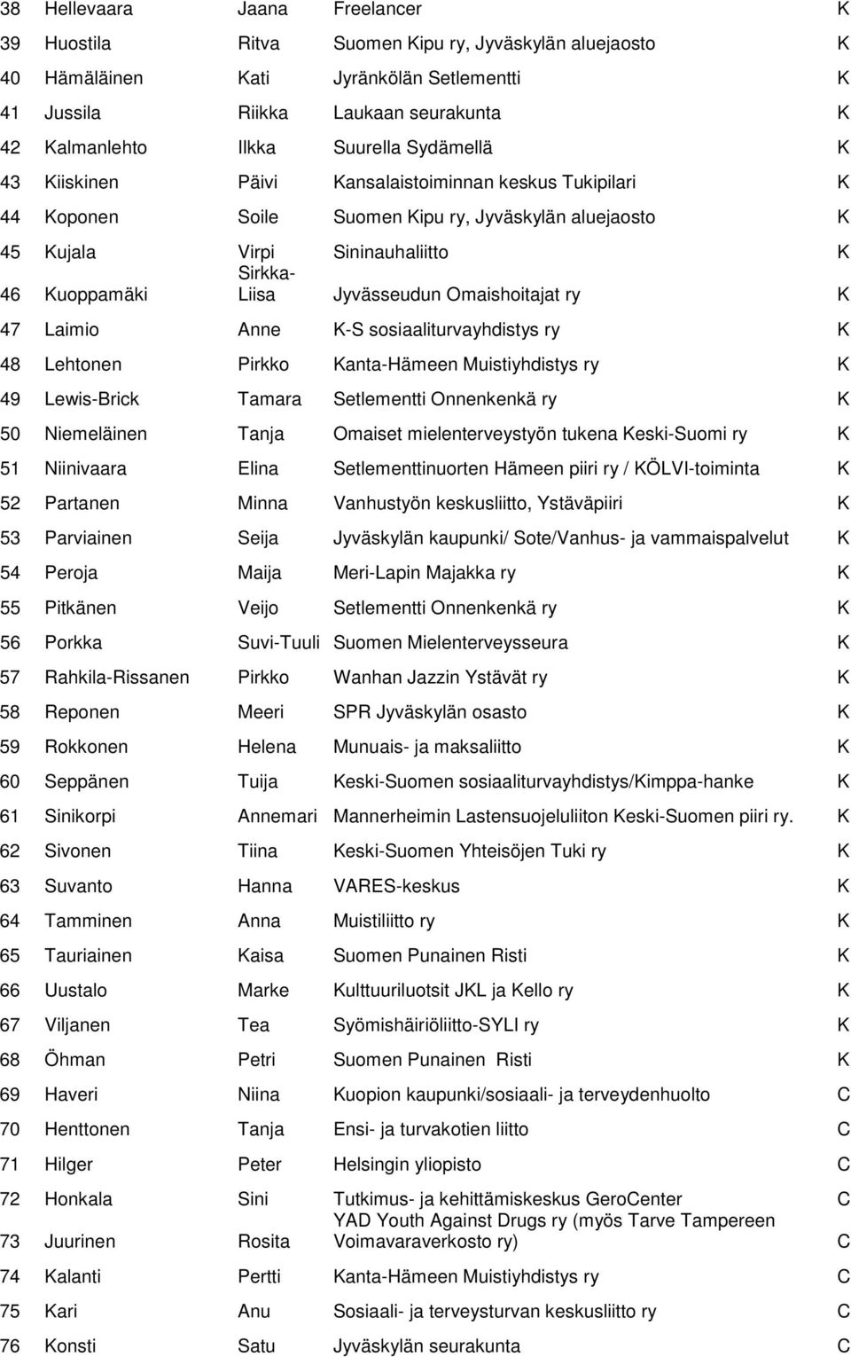 Jyvässeudun Omaishoitajat ry K 47 Laimio Anne K-S sosiaaliturvayhdistys ry K 48 Lehtonen Pirkko Kanta-Hämeen Muistiyhdistys ry K 49 Lewis-Brick Tamara Setlementti Onnenkenkä ry K 50 Niemeläinen Tanja