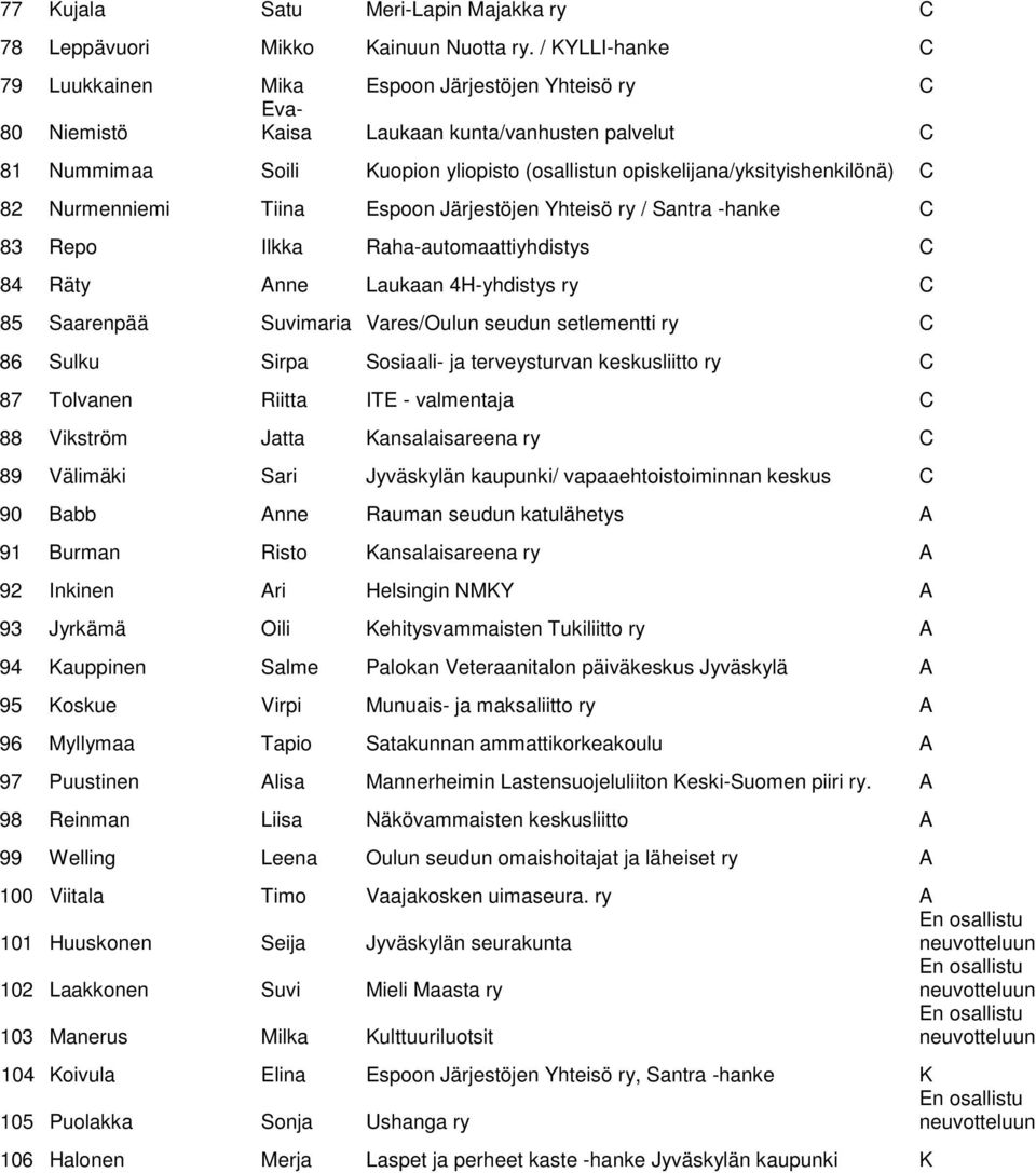 opiskelijana/yksityishenkilönä) C 82 Nurmenniemi Tiina Espoon Järjestöjen Yhteisö ry / Santra -hanke C 83 Repo Ilkka Raha-automaattiyhdistys C 84 Räty Anne Laukaan 4H-yhdistys ry C 85 Saarenpää