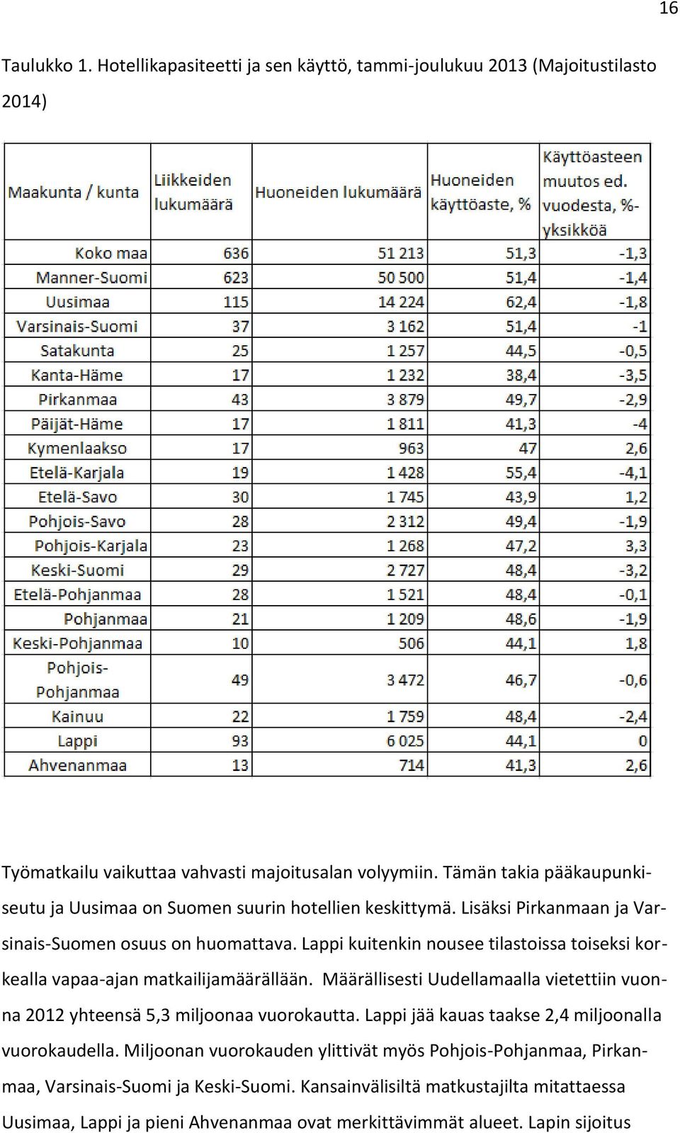 Lappi kuitenkin nousee tilastoissa toiseksi korkealla vapaa-ajan matkailijamäärällään. Määrällisesti Uudellamaalla vietettiin vuonna 2012 yhteensä 5,3 miljoonaa vuorokautta.