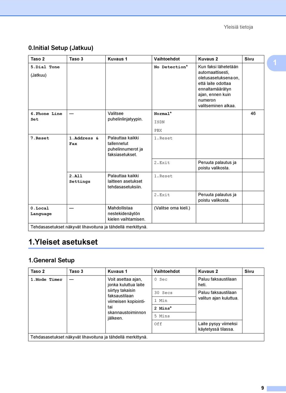 Tehdasasetukset näkyvät lihavoituna ja tähdellä merkittynä. No Detection* Normal* ISDN PBX 1.Reset 2.Exit 1.Reset 2.Exit (Valitse oma kieli.