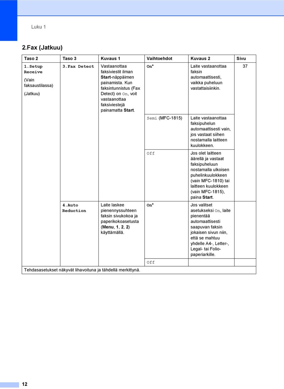 Laite laskee pienennyssuhteen faksin sivukokoa ja paperikokoasetusta (Menu, 1, 2, 2) käyttämällä. Tehdasasetukset näkyvät lihavoituna ja tähdellä merkittynä.