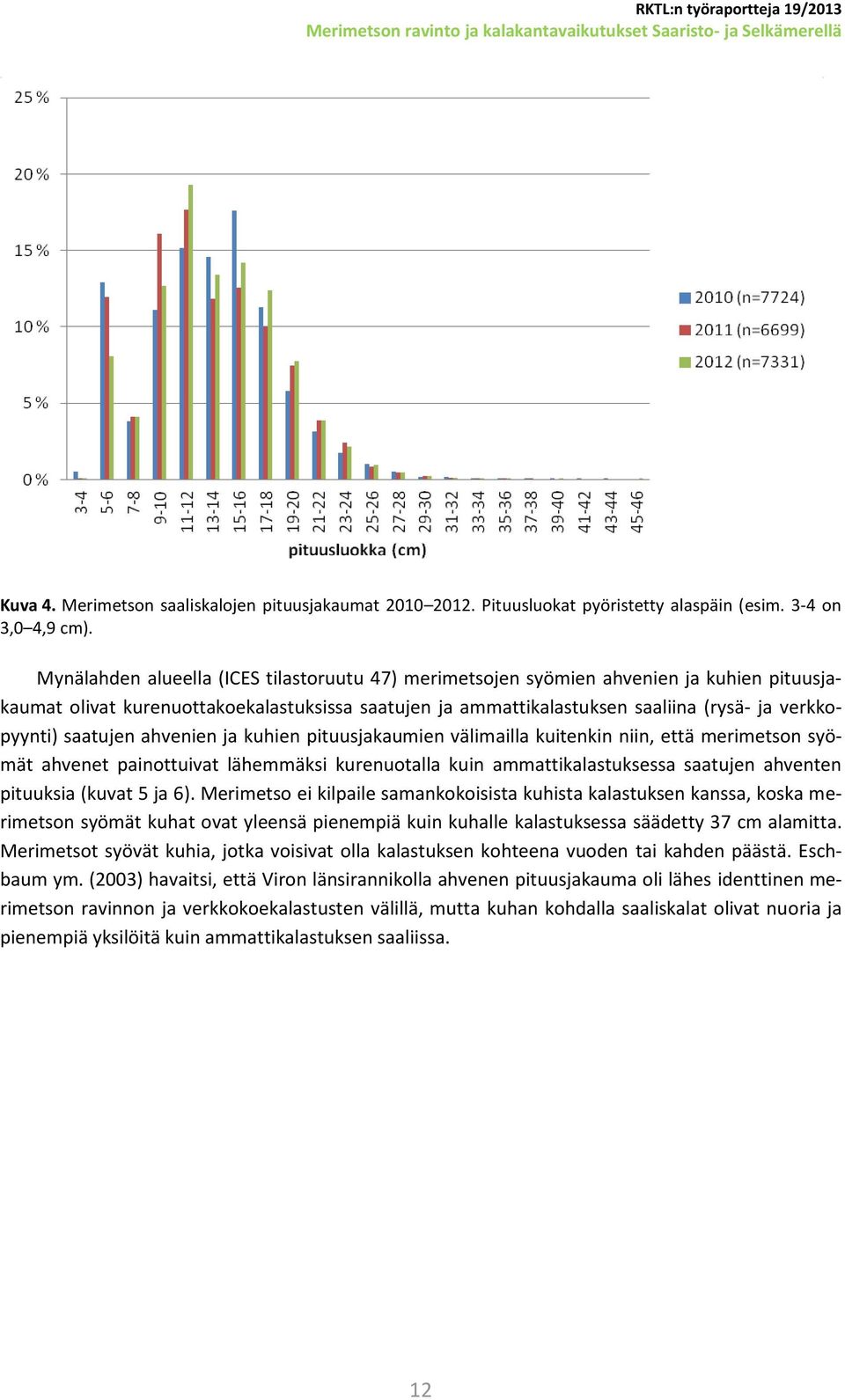 saatujen ahvenien ja kuhien pituusjakaumien välimailla kuitenkin niin, että merimetson syömät ahvenet painottuivat lähemmäksi kurenuotalla kuin ammattikalastuksessa saatujen ahventen pituuksia (kuvat