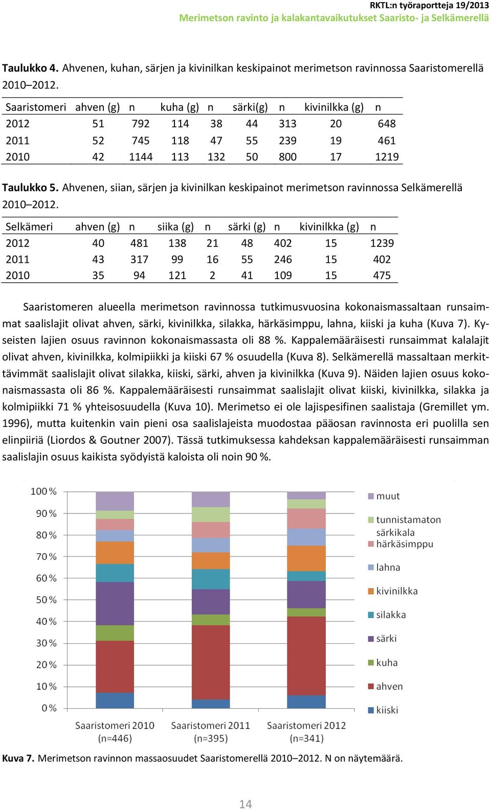 Ahvenen, siian, särjen ja kivinilkan keskipainot merimetson ravinnossa Selkämerellä 2010 2012.