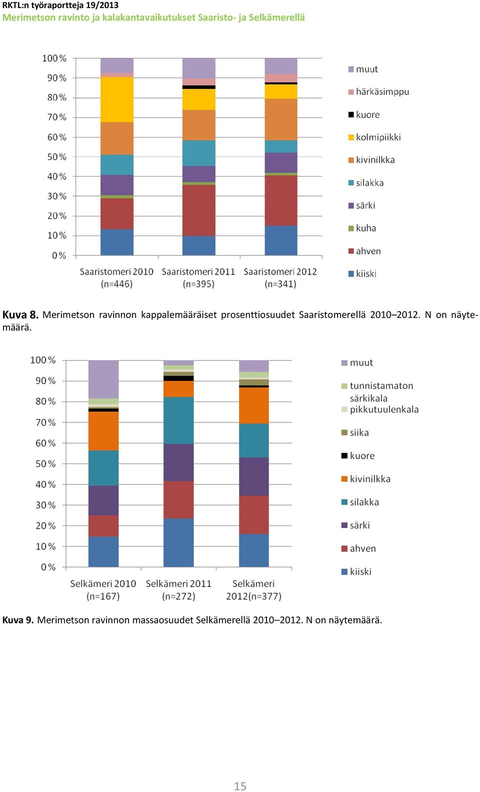 prosenttiosuudet Saaristomerellä 2010 2012.