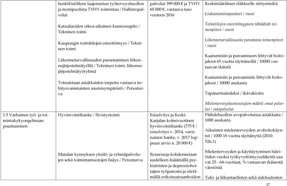 Liikenneturvallisuutta parantava toimenpiteet / vuosi Liikenneturvallisuuden parantaminen liikennejärjestelmätyöllä / Tekninen toimi, liikennejärjestelmätyöryhmä Toteutetaan asiakkaiden tarpeita