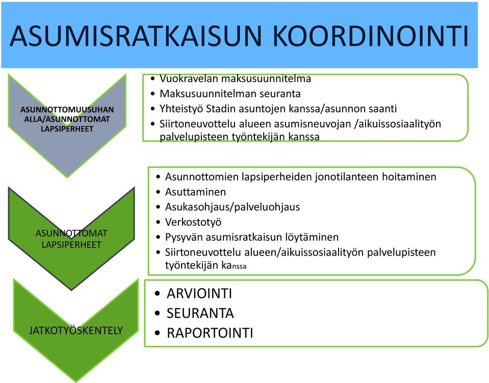 ASUNNOTTOMAT LAPSIPERHEET JATKOTYÖSKENTELY Asunnottomien lapsiperheiden jonotilanteen hoitaminen Asuttaminen Asukasohjaus/palveluohjaus