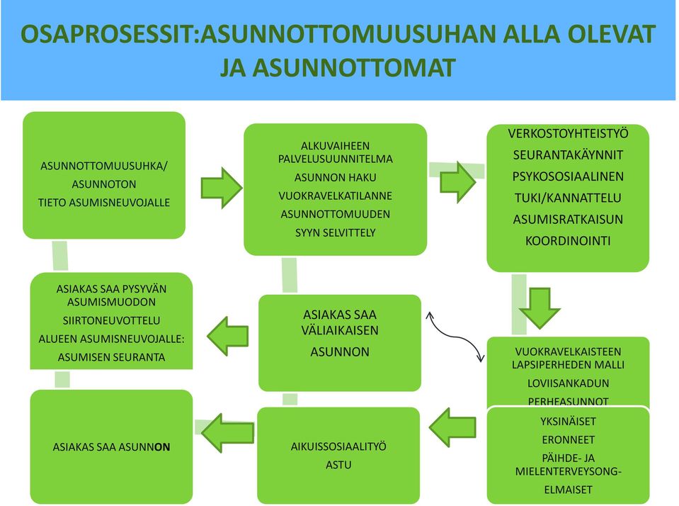 KOORDINOINTI ASIAKAS SAA PYSYVÄN ASUMISMUODON SIIRTONEUVOTTELU ALUEEN ASUMISNEUVOJALLE: ASUMISEN SEURANTA ASIAKAS SAA ASUNNON ASIAKAS SAA