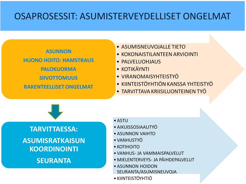 YHTEISTYÖ TARVITTAVA KRIISILUONTEINEN TYÖ TARVITTAESSA: ASUMISRATKAISUN KOORDINOINTI SEURANTA ASTU AIKUISSOSIAALITYÖ ASUNNON