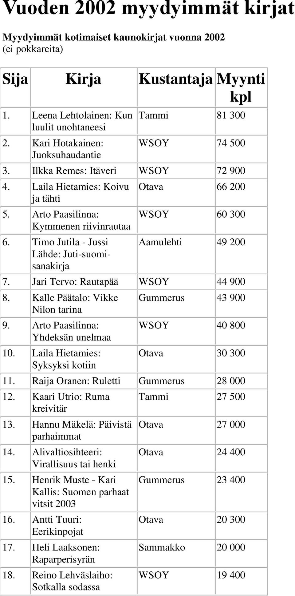 Timo Jutila - Jussi Lähde: Juti-suomisanakirja Otava 66 200 WSOY 60 300 Aamulehti 49 200 7. Jari Tervo: Rautapää WSOY 44 900 8. Kalle Päätalo: Vikke Nilon tarina 9.