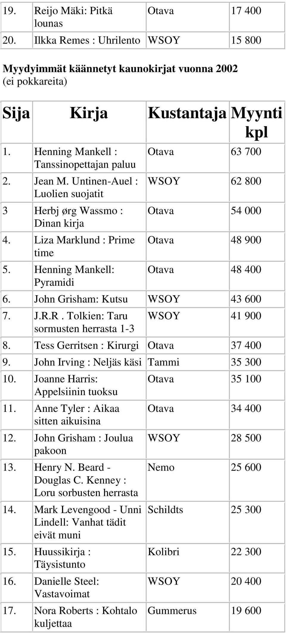 John Grisham: Kutsu WSOY 43 600 7. J.R.R. Tolkien: Taru sormusten herrasta 1-3 WSOY 41 900 8. Tess Gerritsen : Kirurgi Otava 37 400 9. John Irving : Neljäs käsi Tammi 35 300 10.