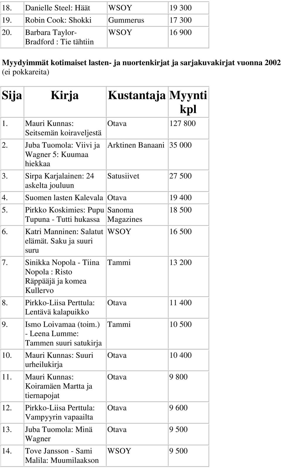 Juba Tuomola: Viivi ja Wagner 5: Kuumaa hiekkaa 3. Sirpa Karjalainen: 24 askelta jouluun Otava 127 800 Arktinen Banaani 35 000 Satusiivet 27 500 4. Suomen lasten Kalevala Otava 19 400 5.